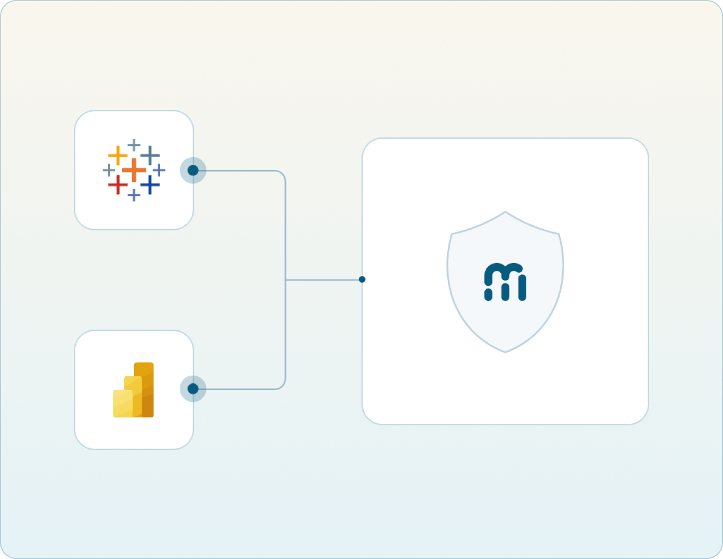 Visualization showing permissions synchronized between BI tools and Metric Insights Mobile Version