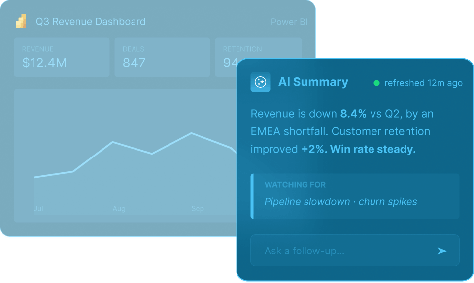 Dashboard preview with AI Summary panel explaining a revenue decline