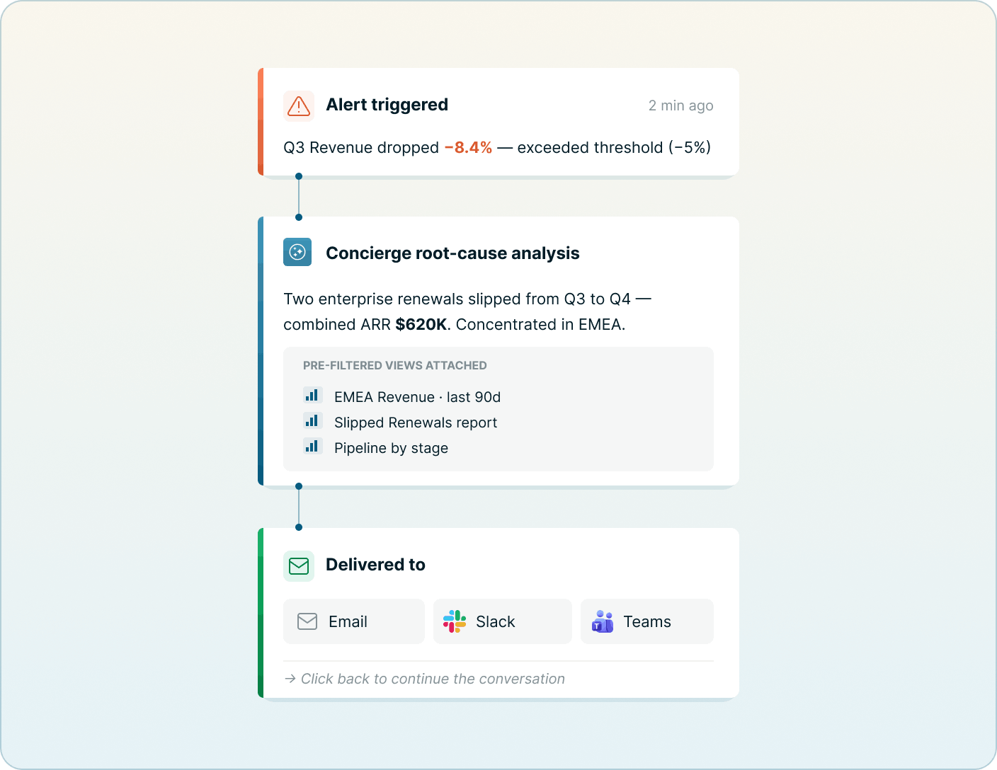 Threshold alert with Concierge root-cause analysis, pre-filtered views, and multi-channel delivery options Mobile Version