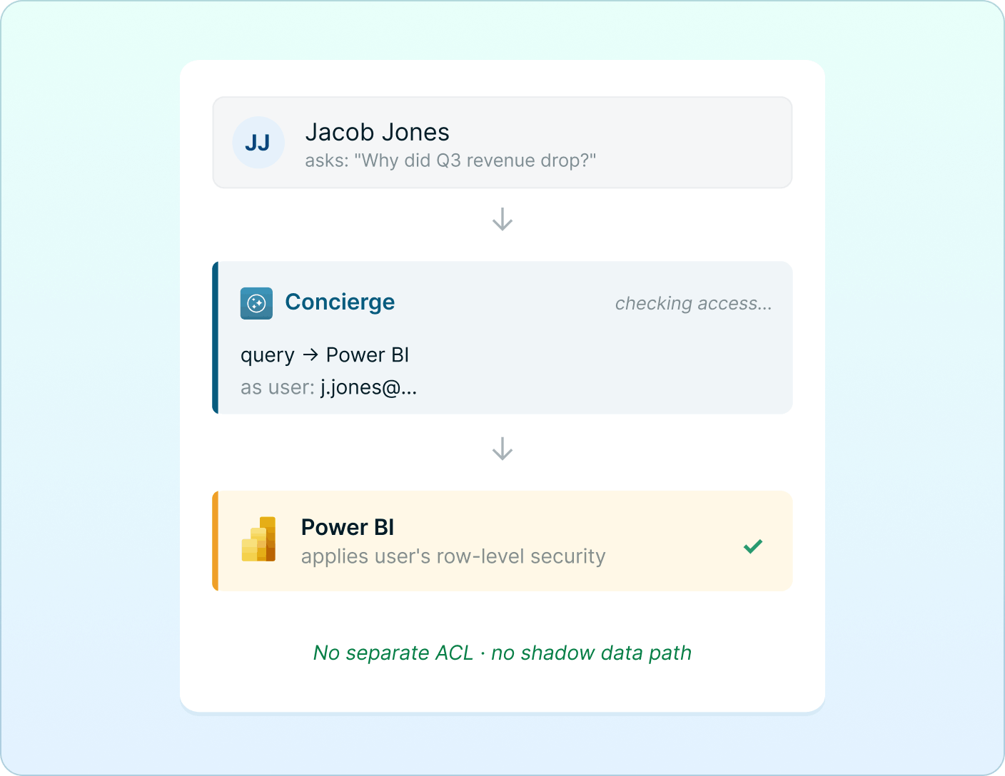 Diagram showing Concierge authenticating each user against their own Power BI or Tableau identity, so query results respect existing BI permissions Mobile version