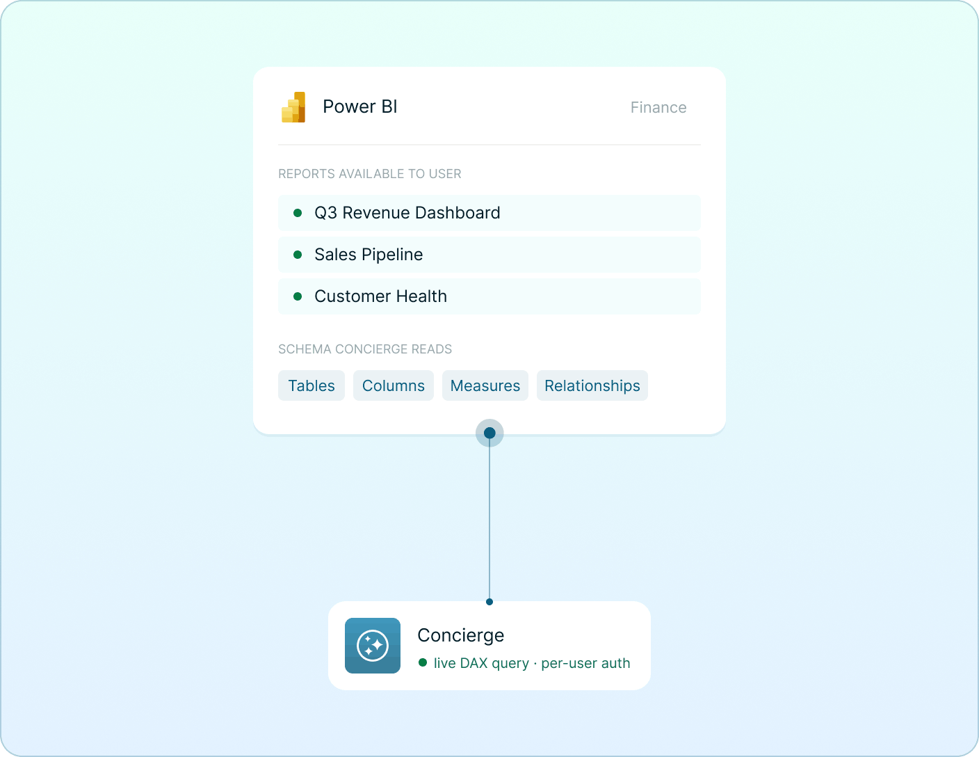 Three-step flow showing Concierge using Power BI's Semantic Model to discover schema, understand tables and relationships, and run DAX queries on the user's behalf Mobile version