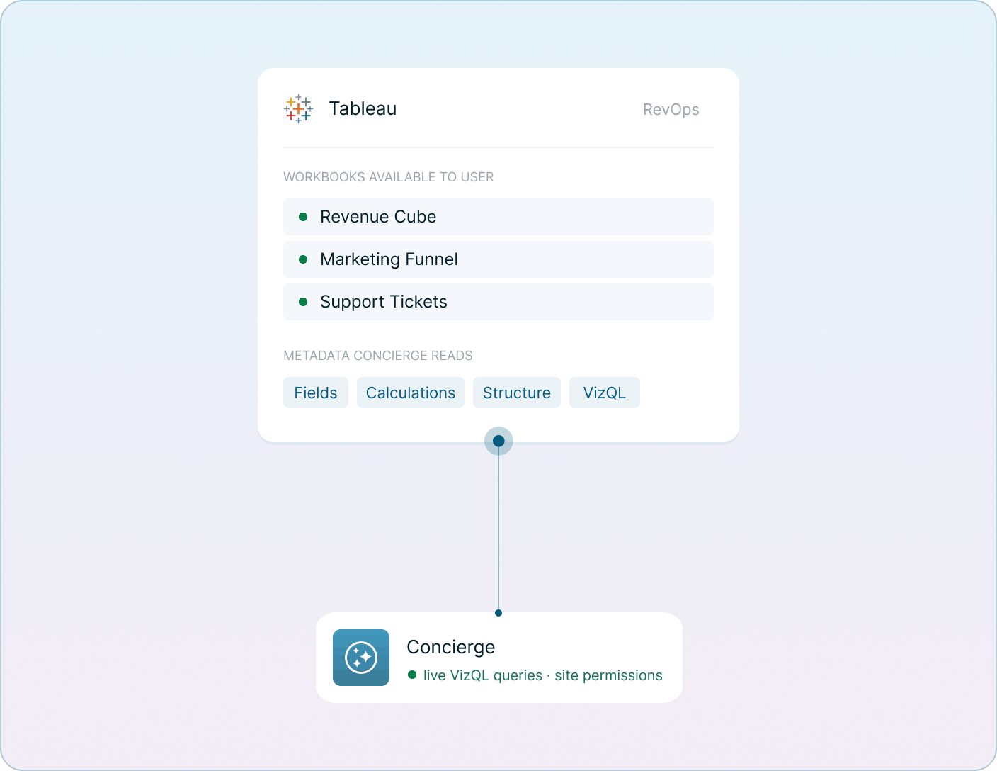 Three-step flow showing Concierge using Tableau's VizQL Data Service to discover published data sources, read field metadata, and run live queries Mobile version