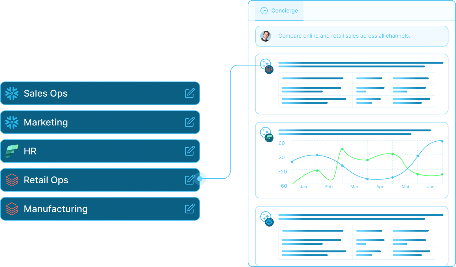 Interface showing automatic routing of user questions to the appropriate business domain, tool, or data agent.