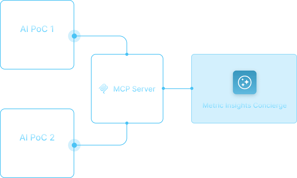 Diagram illustrating integration of existing AI agents and chatbots through a centralized MCP server.