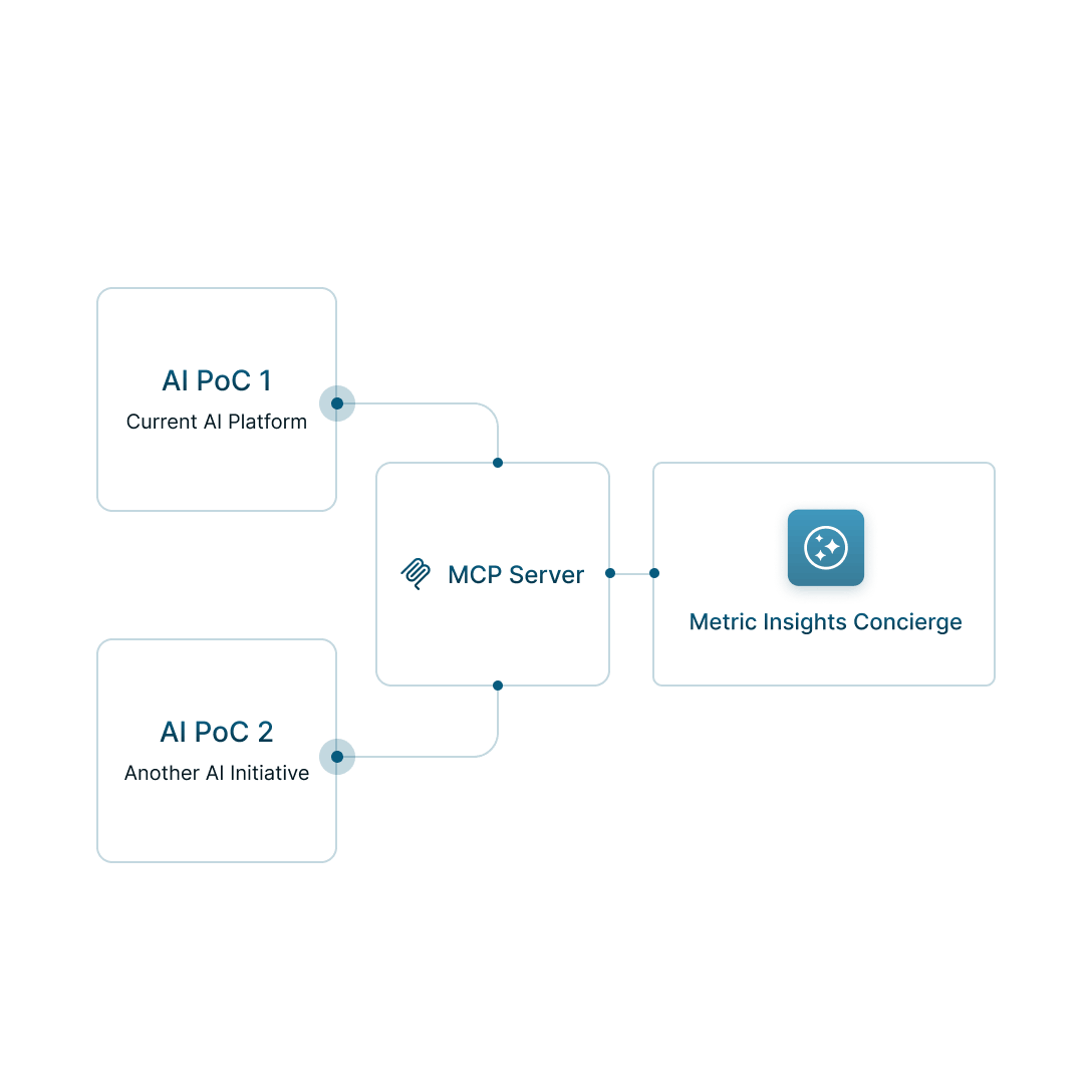 Diagram illustrating integration of existing AI agents and chatbots through a centralized MCP server.