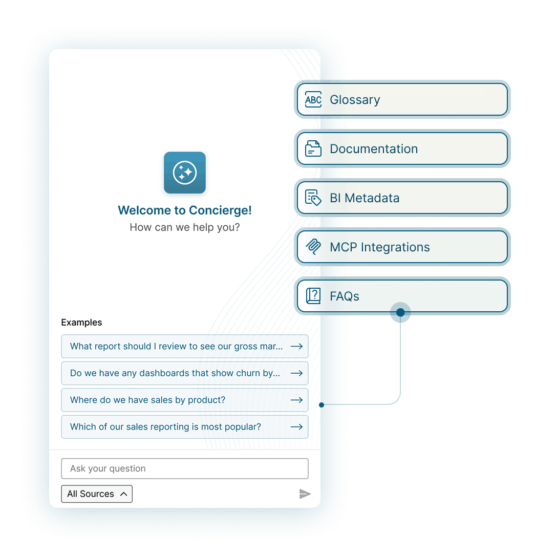 Diagram showing documentation, glossary, metadata, and FAQs automatically incorporated into an evolving knowledge base.