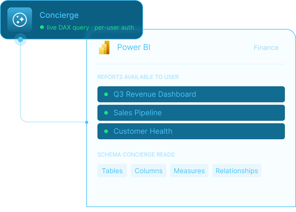 Preview of the Concierge chat interface answering a question against a Power BI report, showing a conversational response panel.