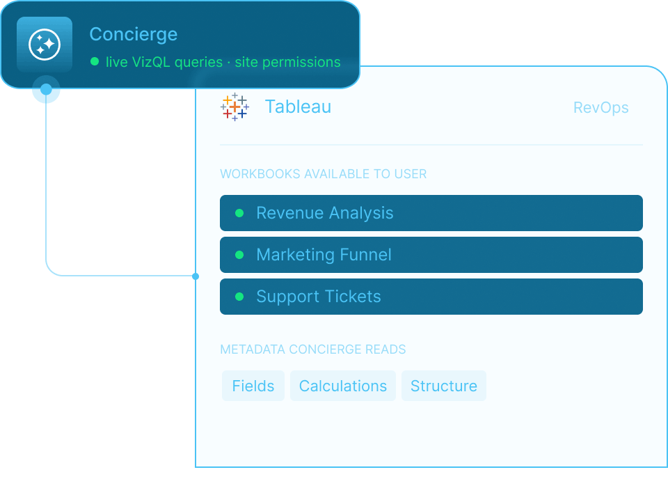 Preview of the Concierge chat interface answering a question against a Tableau report.