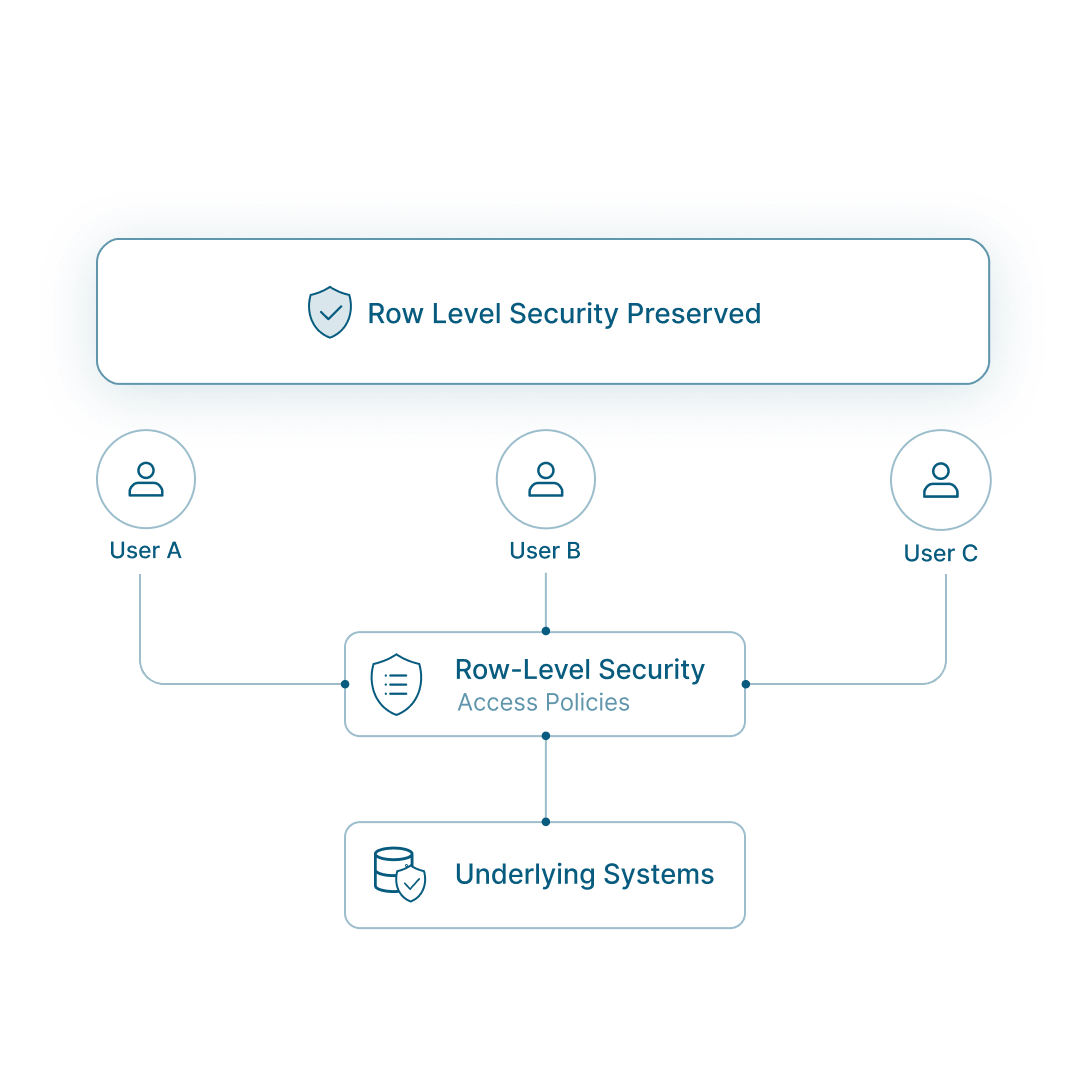 Diagram illustrating role-based security, permissions, and governance controls enforced across systems.