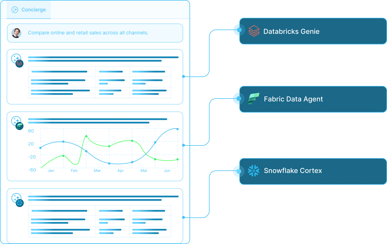 Unified Concierge interface routing user questions to the appropriate data agent across platforms.