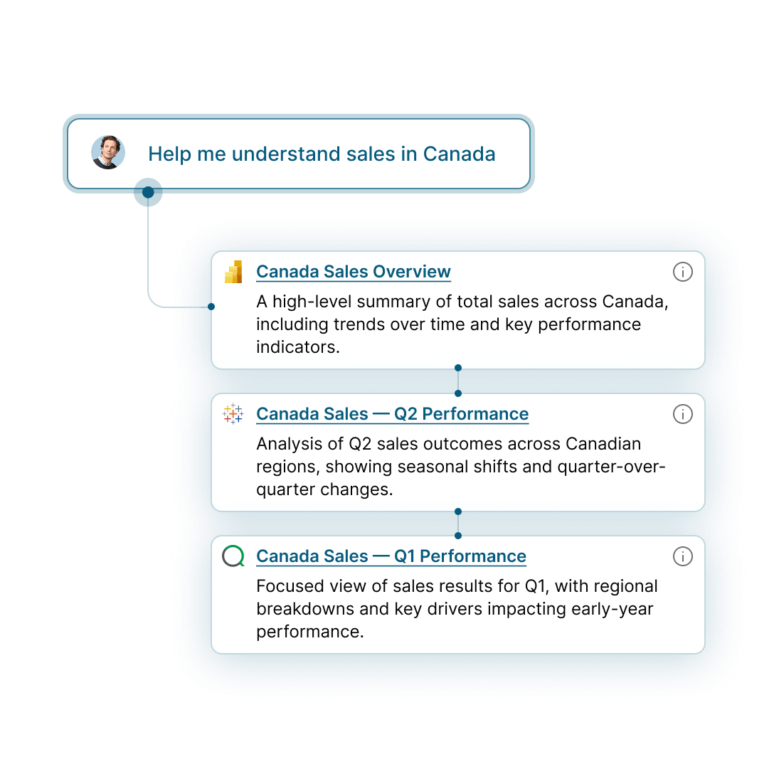 Guided conversational experience helping non-technical users explore analytics without specialized BI knowledge.