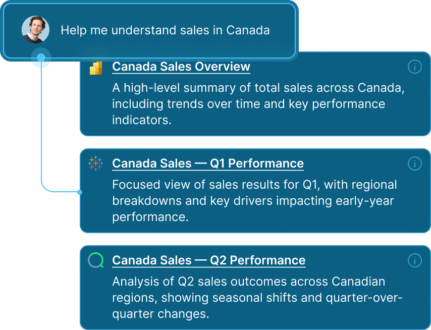 Guided conversational view helping non-technical users find relevant reports and performance summaries.