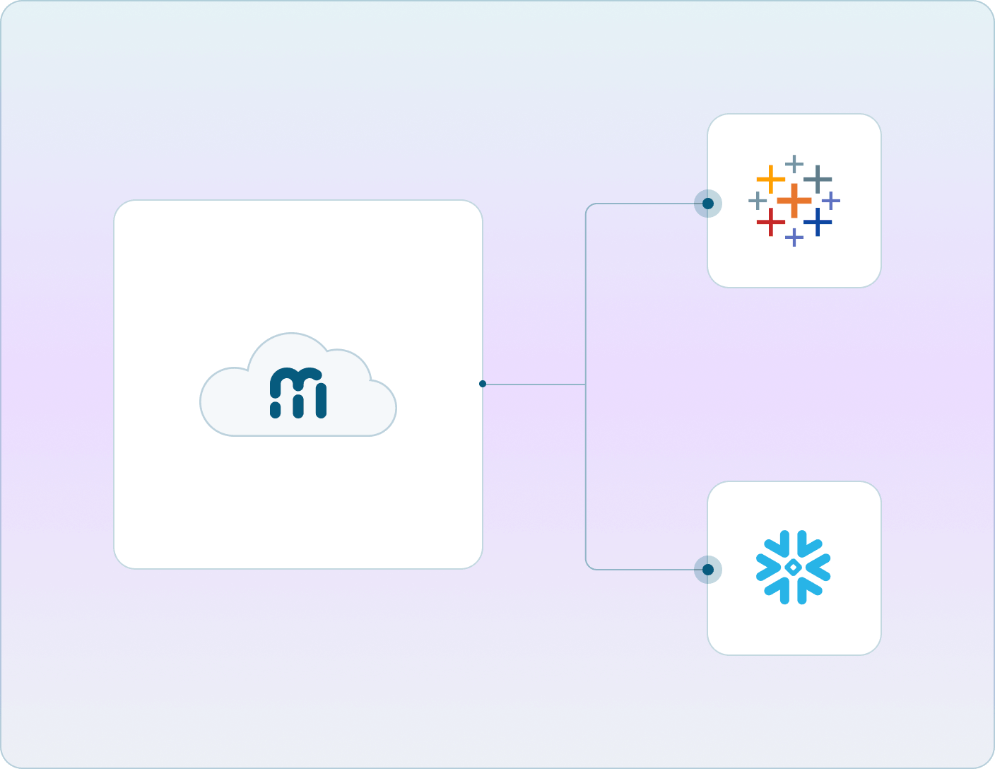Metric Insights platform icon connected to cloud data warehouse, on-premises database, and BI tool icons via secure network paths Mobile Version.