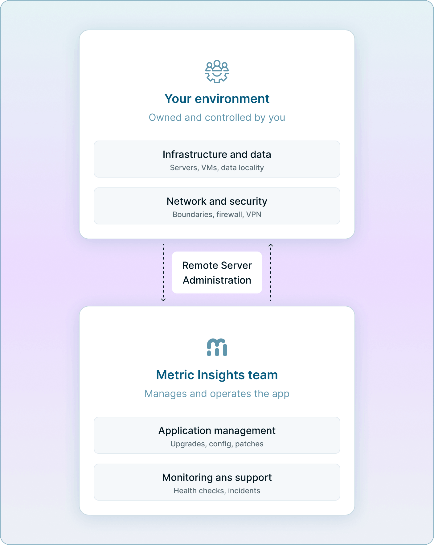 Architecture schematic of Metric Insights Remote Server Administration showing separation between customer environment and Metric Insights management layer Mobile Version