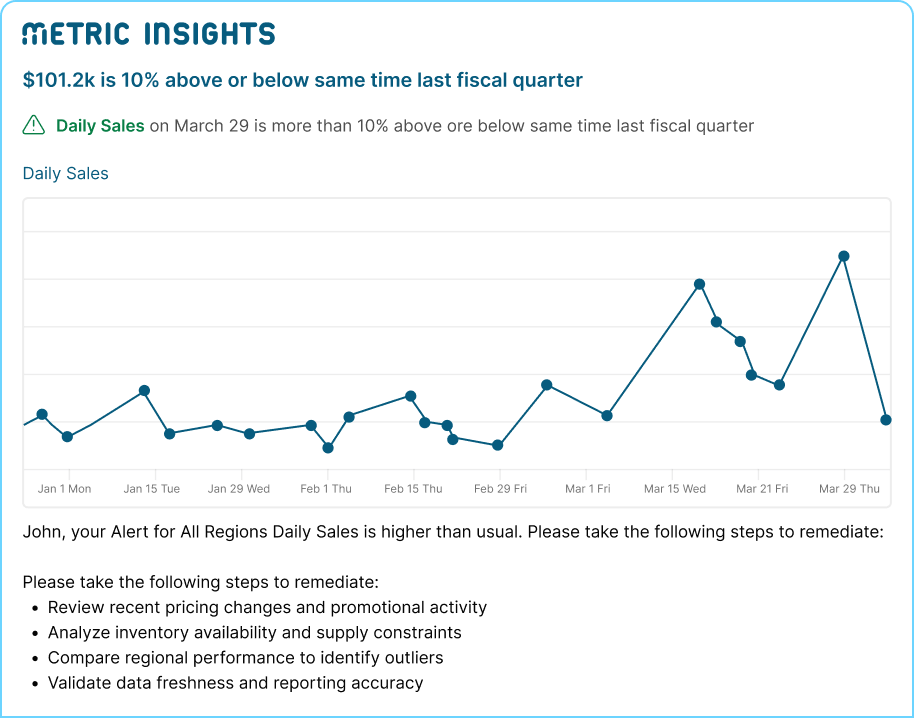 Alert notification showing KPI trends and threshold-based anomaly detection