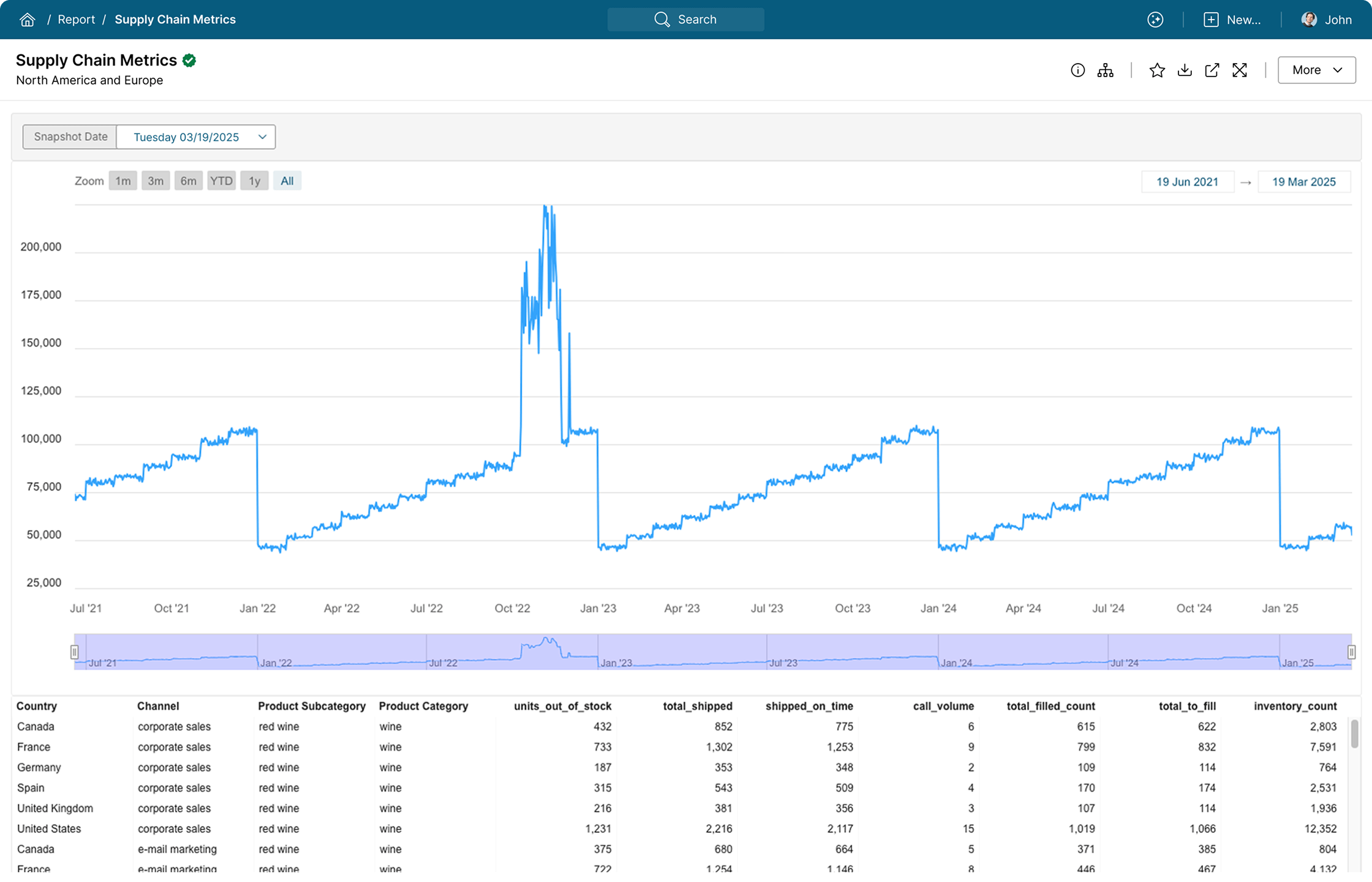 Report dashboards showing trends and performance over time
