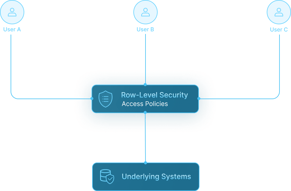 Diagram showing automatic enforcement of row-level security and access policies across underlying systems.