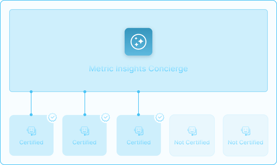 Governed Concierge architecture distinguishing certified and non-certified assets to mitigate compliance risk.