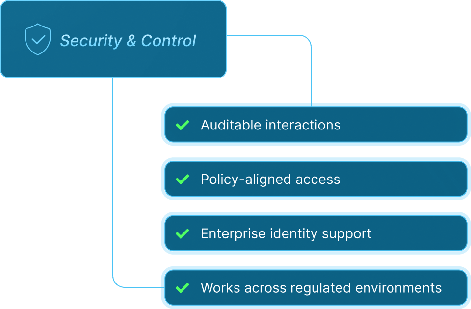 Security and control framework highlighting auditable interactions, policy-aligned access, and enterprise identity support.