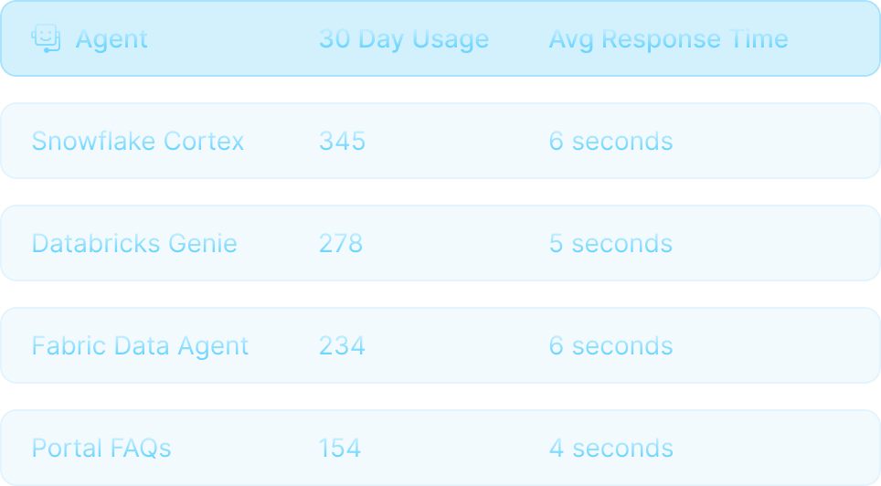 Usage and performance table tracking agent adoption and average response times across chatbots and data agents.