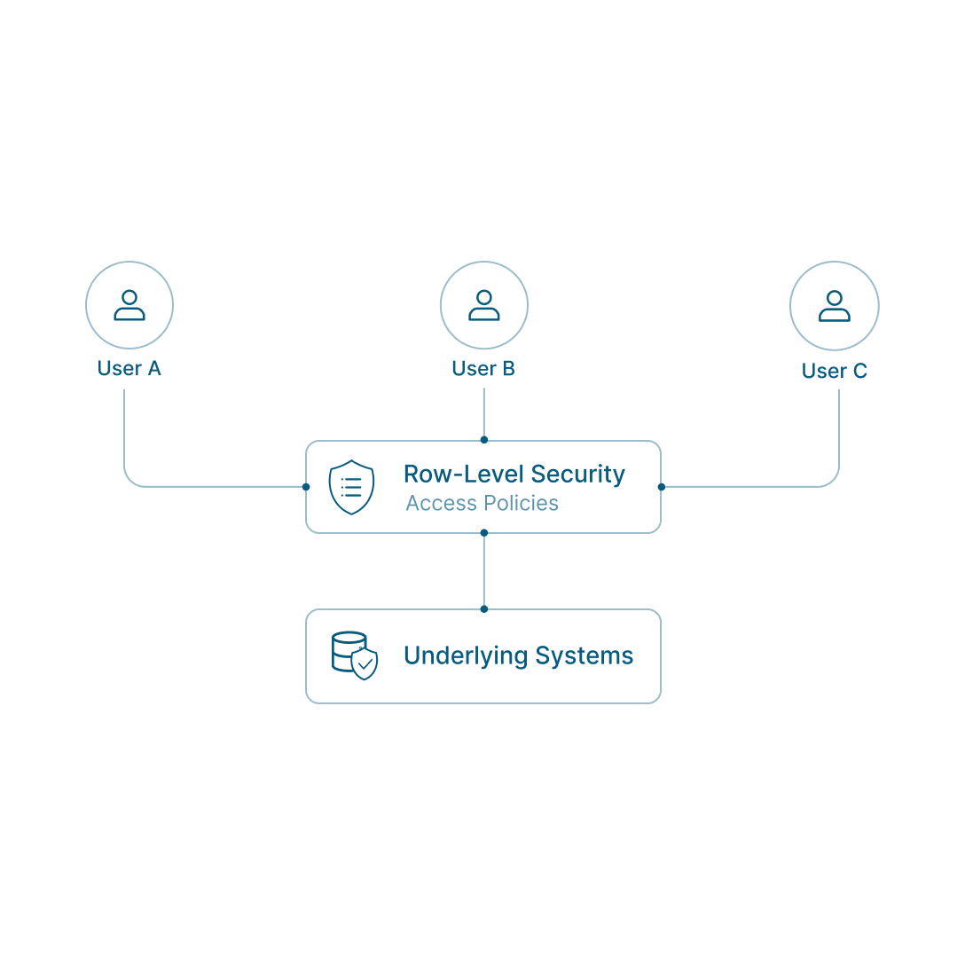 Diagram showing access controls and row-level security enforced across underlying systems.