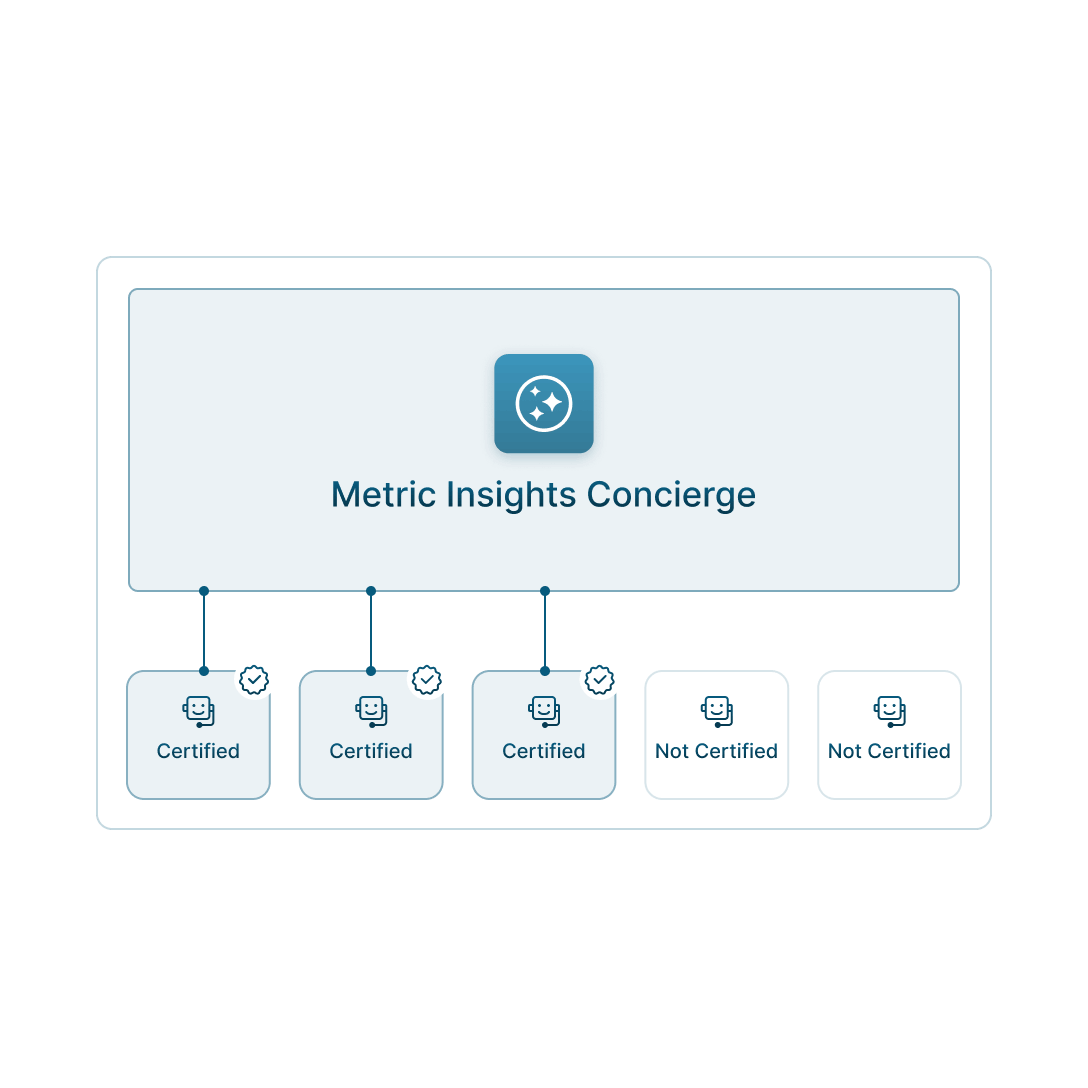 Architecture view illustrating a governed alternative to unmanaged AI tools to reduce compliance risk.