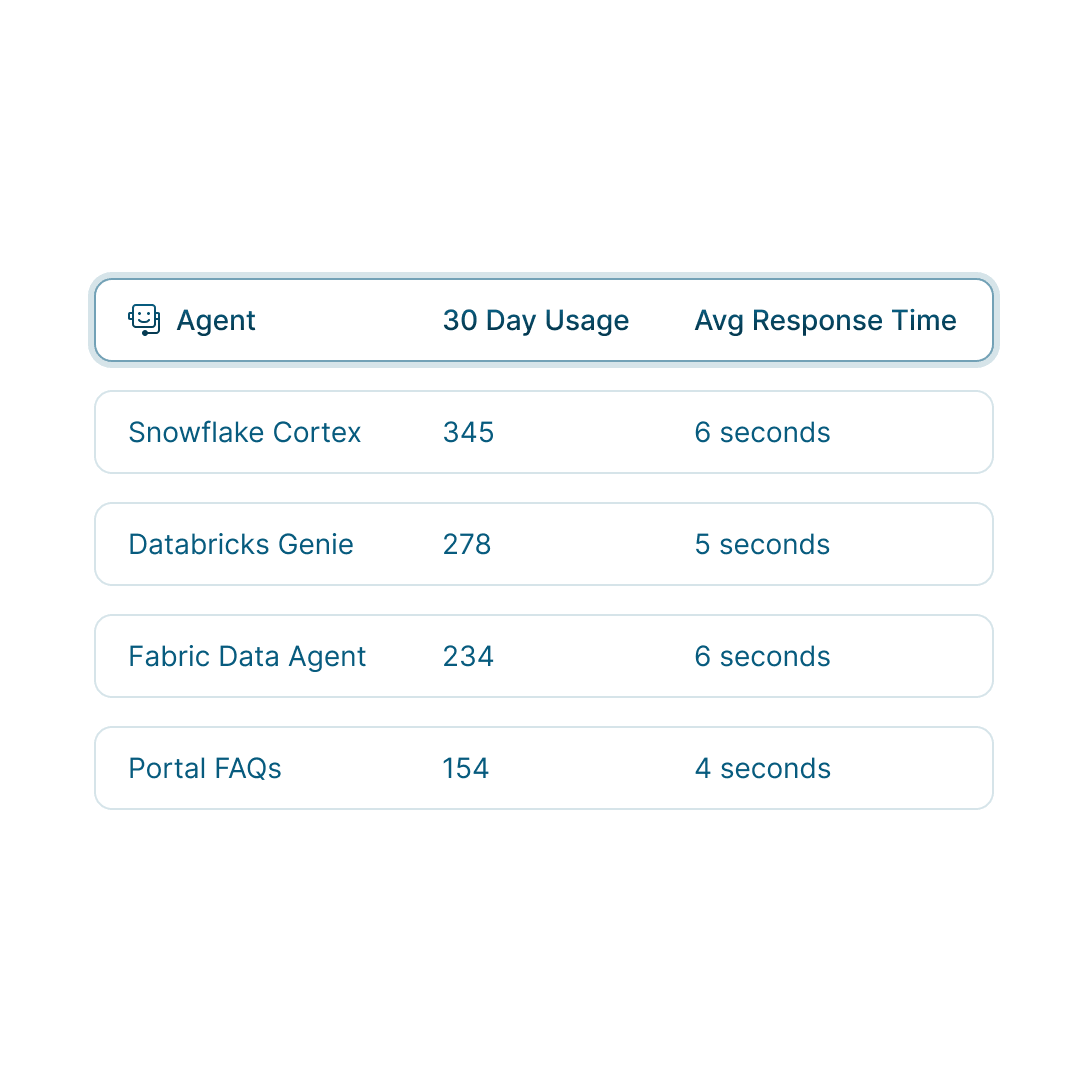 Dashboard tracking usage, performance, and response times across agents and chatbots.
