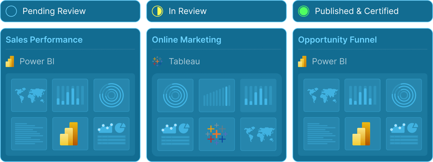 Workflow view showing reports in pending review, in review, and published states