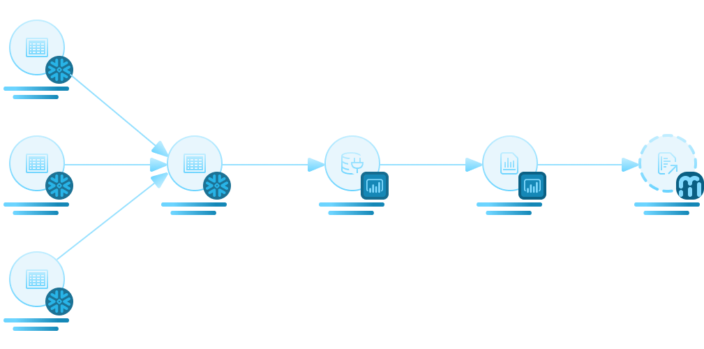Diagram showing how data flows and connects across sources, reports, and dashboards