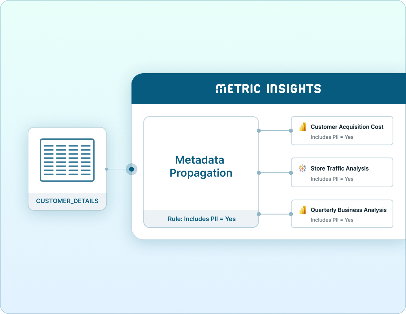 Illustration showing metadata automatically applied and inherited across related reports and dashboards Mobile Version
