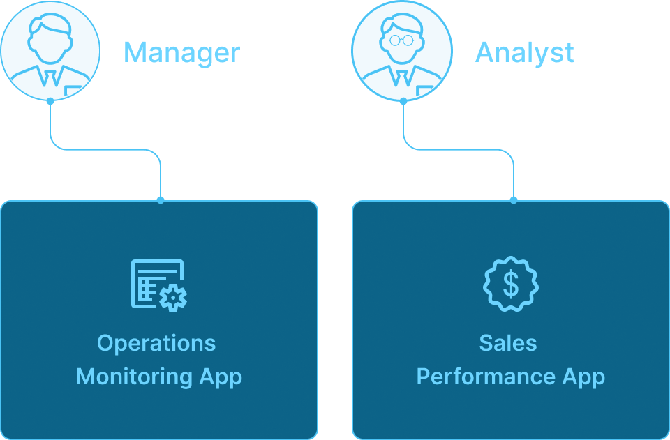 Diagram showing Manager and Analyst personas mapped to Operations Monitoring App and Sales Performance App.
