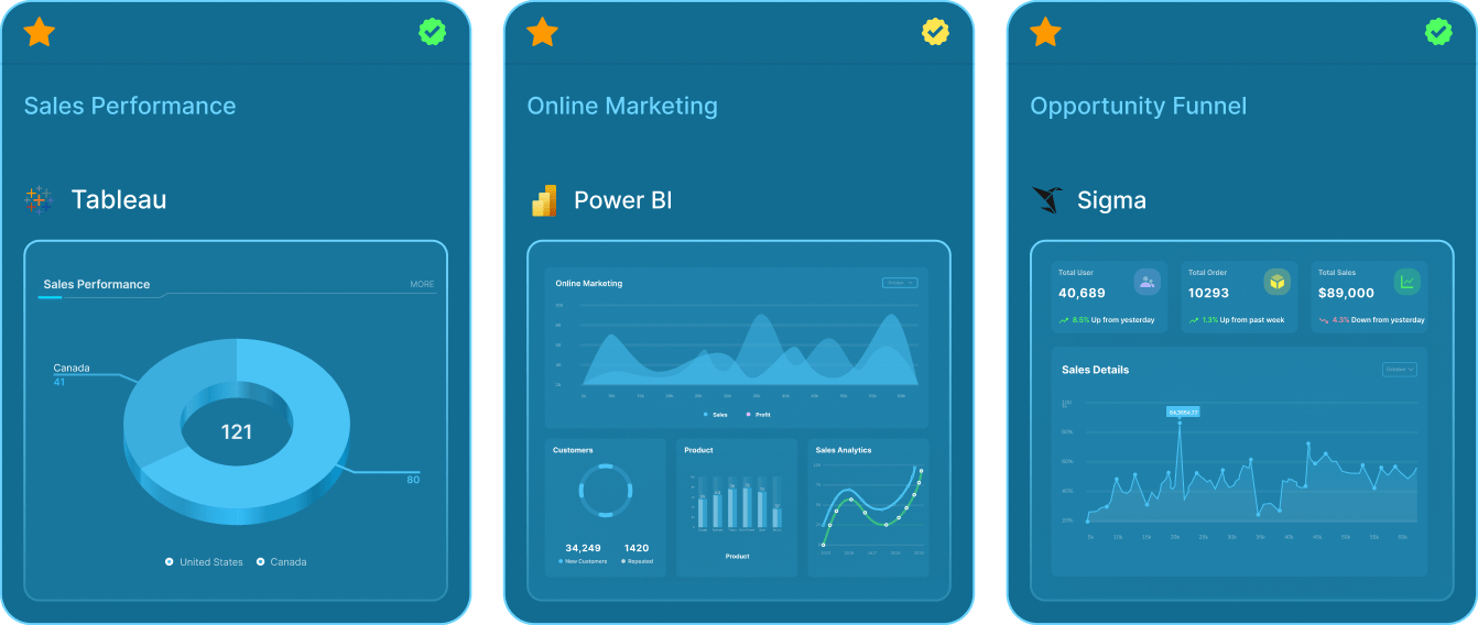 Dashboard cards showing reports published from multiple BI tools, including Tableau, Power BI, and Sigma