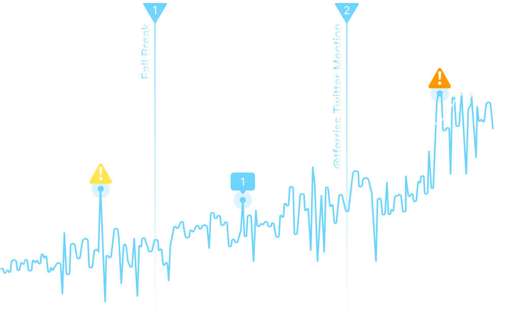 Line chart with alerts and annotations illustrating KPI tracking over time