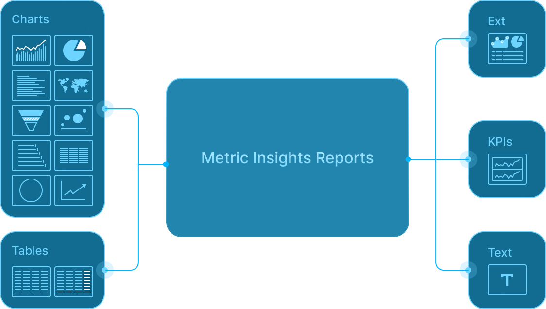 Diagram showing native report creation in Metric Insights using charts, tables, KPIs, and text